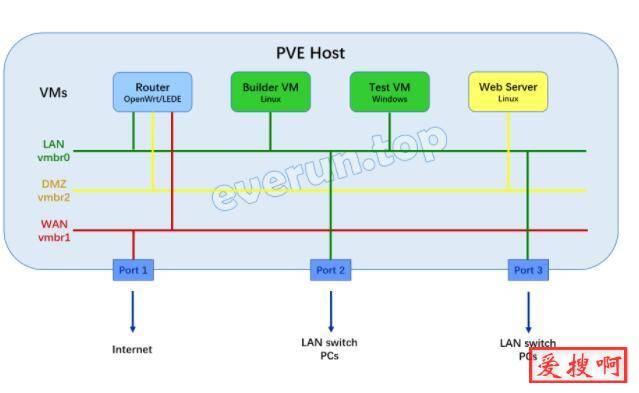 在Proxmox VE上运行OpenWrt/LEDE虚拟机——3.PVE的网络设置(1)规划网络